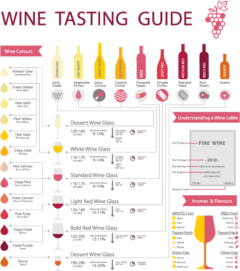 Red Wine Flavor Chart